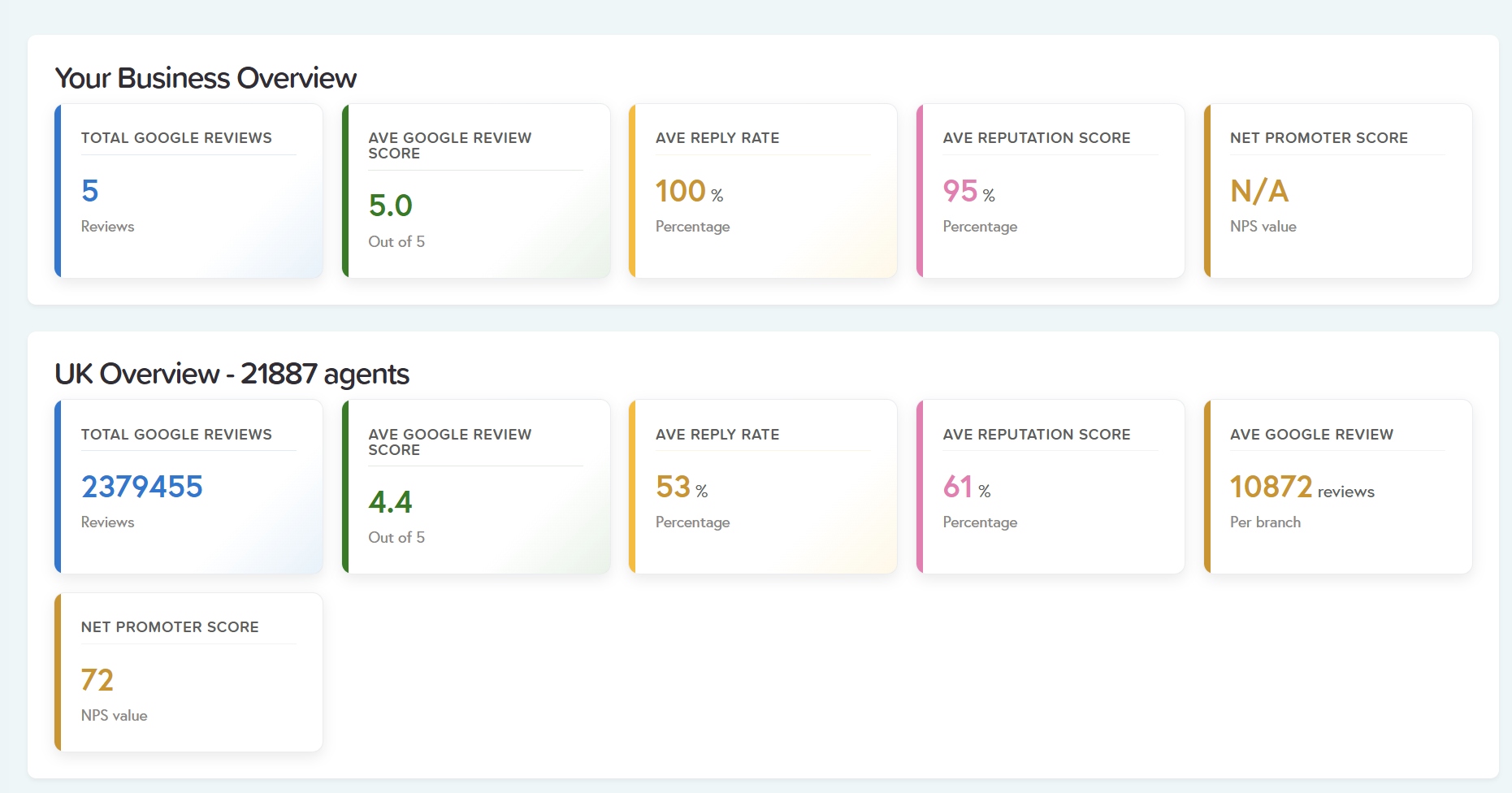 View Agents benchmarking dashboard — your business overview vs the UK average across 21,887 agents (Google reviews, average score, reply rate, reputation score, NPS)