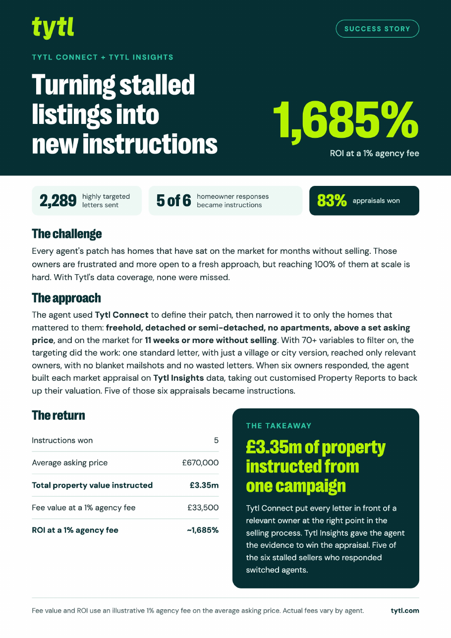 Cover of Turning stalled listings into new instructions